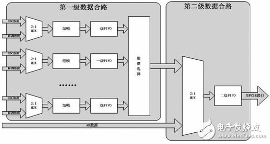 設(shè)計(jì)了兩級的數(shù)據(jù)合路模塊計(jì)框圖