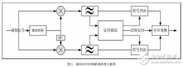 一種通用的同步環(huán)路，來適應(yīng)多種調(diào)制方式，其原理圖