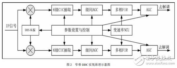 DDC包括數(shù)字下變頻、低通濾波、自動(dòng)增益控制和采樣速率變換