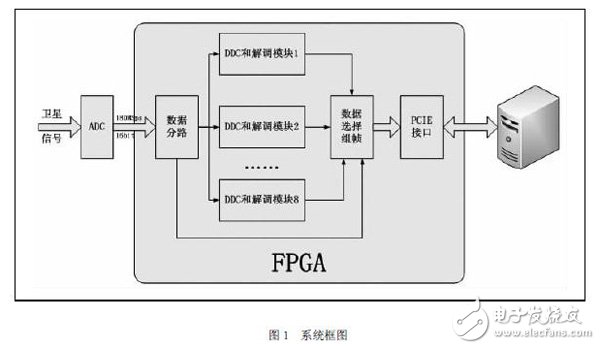 整個(gè)系統(tǒng)由一塊PCIE板卡和標(biāo)準(zhǔn)服務(wù)器組成框圖