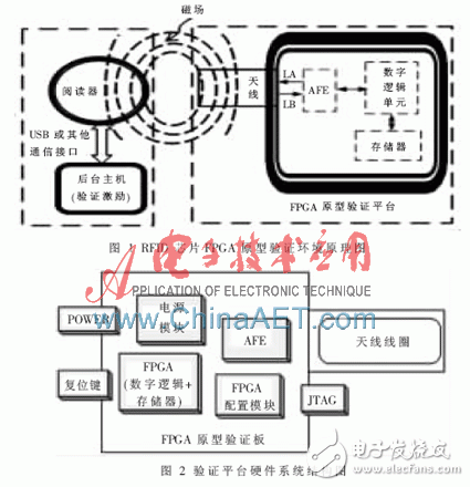 圖1是典型的RFID芯片的FPGA原型驗證環(huán)境原理圖