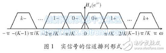 基于FPGA的多相濾波結(jié)構(gòu)的信道化設(shè)計