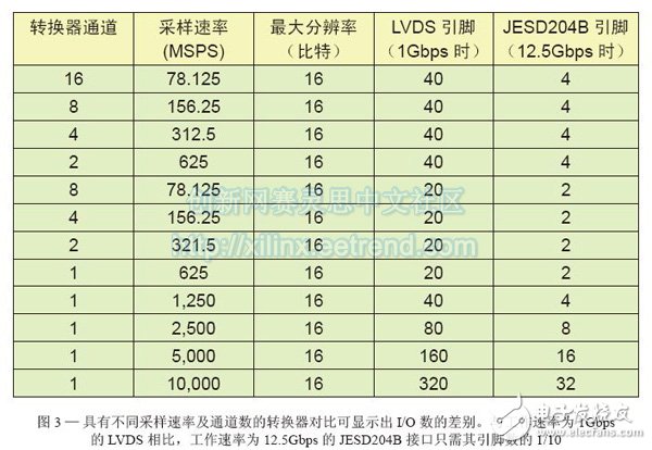 圖3—具有不同采樣速率及通道數(shù)的轉(zhuǎn)換器對(duì)比可顯示出I/O數(shù)的差別。與工作速率為1Gbps的LVDS相比，工作速率為12.5Gbps的JESD204B接口只需其引腳數(shù)的1/10