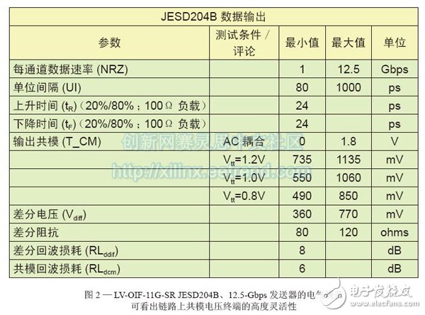 圖2—LV-OIF-11G-SR JESD204B、12.5-Gbps發(fā)送器的電氣規(guī)范br //p可看出鏈路上共模電壓終端的高度靈活性