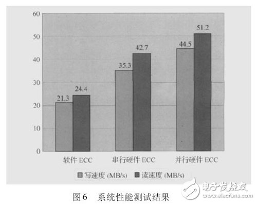 圖6 系統(tǒng)性能測試結果