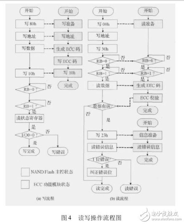 圖4 讀寫操作流程圖