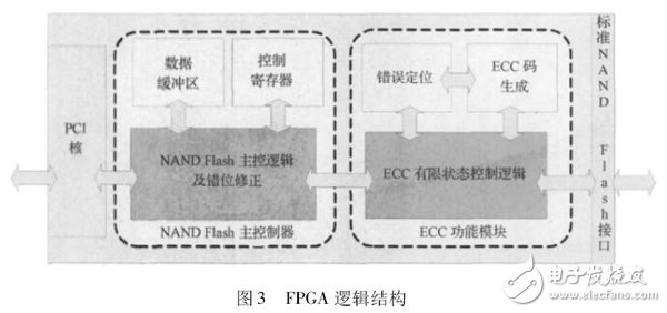 圖3 FPGA 邏輯結(jié)構(gòu)