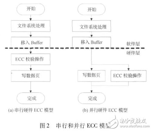 圖2 串行和并行ECC 模型