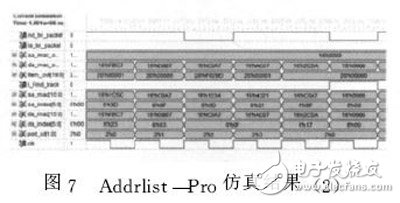 圖７　Ａｄｄｒｌｉｓｔ＿Ｐｒｏ仿真結(jié)果（２