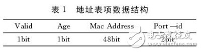 表１　地址表項數(shù)據(jù)結(jié)構(gòu)