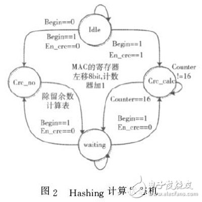 圖２?。龋幔螅瑁椋睿缬?jì)算狀態(tài)機(jī)