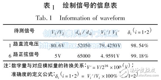 表1 繪制信號(hào)的信息表