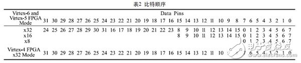 表2：比特順序