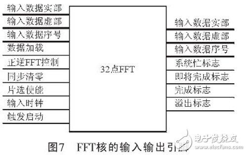 FFT核的輸入輸出的引腳關(guān)系