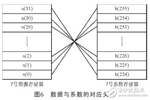 數(shù)據(jù)與系數(shù)的對應(yīng)關(guān)系