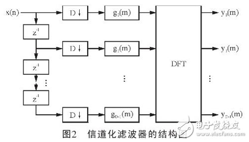 一種具有普遍性的基于DFT多相濾波器組的信道化高效結(jié)構(gòu)