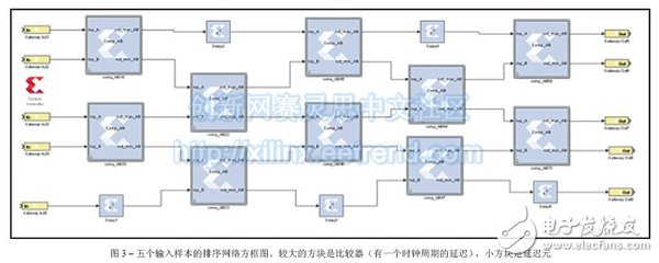 圖3 – 五個輸入樣本的排序網(wǎng)絡(luò)方框圖。較大的方塊是比較器（有一個時鐘周期的延遲），小方塊是延遲元