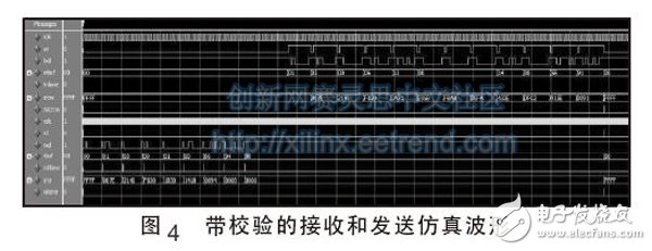 圖4 帶校驗(yàn)的接收和發(fā)送仿真波形