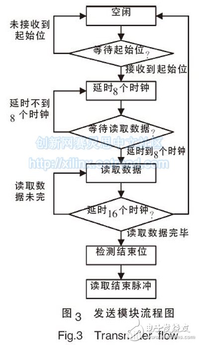 圖3 發(fā)送模塊流程圖