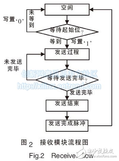 圖2 接收模塊流程圖