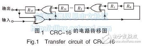 圖1 CRC-16 的電路轉(zhuǎn)移圖