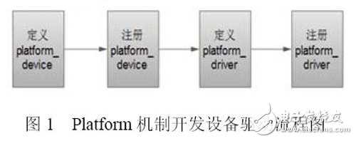 圖1 Platform 機制開發(fā)設備驅(qū)動流程圖