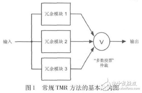 圖1 常規(guī)TMR 方法的基本結構圖