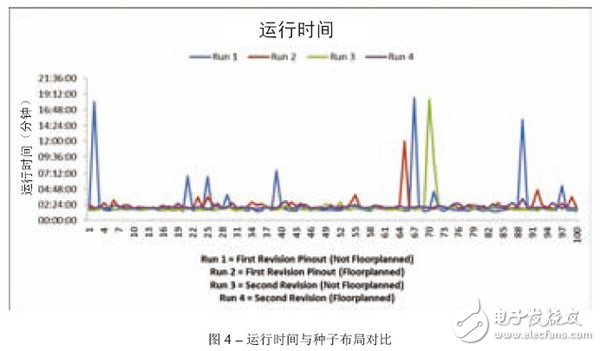 圖4 – 運行時間與種子布局對比