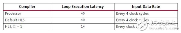 Vivado HLS基于FPGA與傳統(tǒng)處理器對C編譯比較