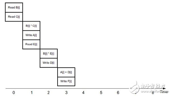 Vivado HLS基于FPGA與傳統(tǒng)處理器對C編譯比較