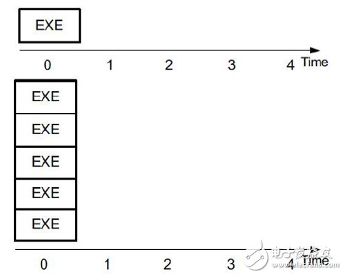 Vivado HLS基于FPGA與傳統(tǒng)處理器對C編譯比較