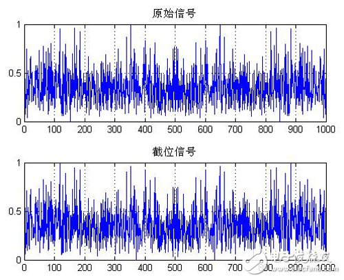 圖四：截去低12位且負數(shù)取絕對值后再截位，截完位再變回原先的符號