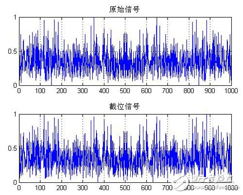 圖三：截去低12位且負數(shù)截位后加一