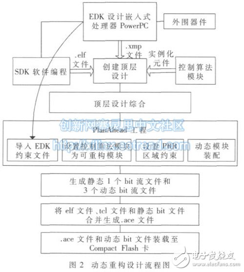 圖2：本文根據(jù)系統(tǒng)自身結(jié)構(gòu)提出的設(shè)計(jì)流程