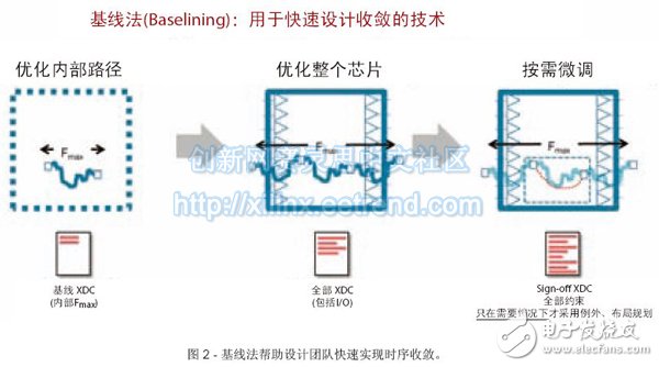 圖2 - 基線法幫助設(shè)計(jì)團(tuán)隊(duì)快速實(shí)現(xiàn)時(shí)序收斂