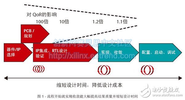 圖1：流程開始就實(shí)現(xiàn)收斂能大幅提高結(jié)果質(zhì)量并縮短設(shè)計(jì)時(shí)間