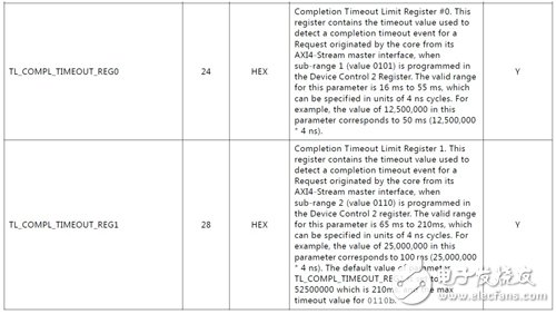 Virtex-7 FPGA Gen3 Integrated Block Completion timeout 機(jī)制詳解