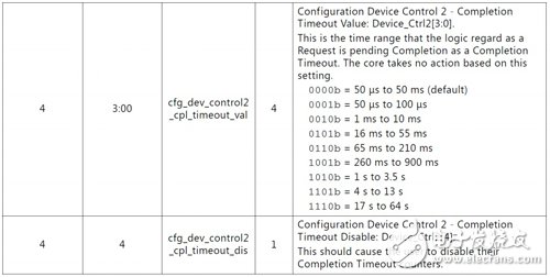 Virtex-7 FPGA Gen3 Integrated Block Completion timeout 機(jī)制詳解