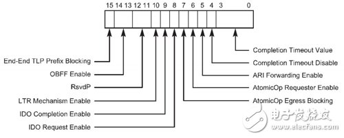 Virtex-7 FPGA Gen3 Integrated Block Completion timeout 機(jī)制詳解