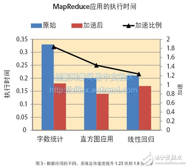 圖3 - 根據(jù)應(yīng)用的不同，系統(tǒng)總體速度提升1.23倍到1.8倍不等