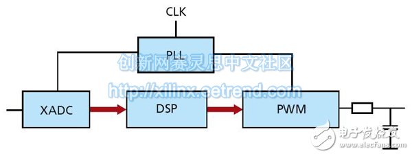 圖4 - 賽靈思AMS技術(shù)(XADC)與基于PWM的輸出相結(jié)合