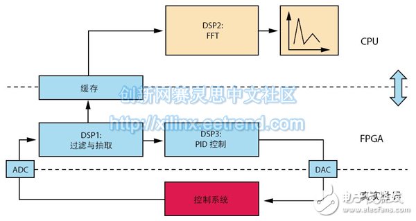 圖2 - FPGA與CPU之間的DSP算法分配