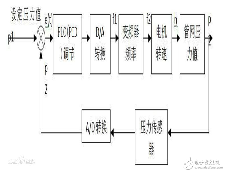 閉環(huán)負反饋應用及介紹