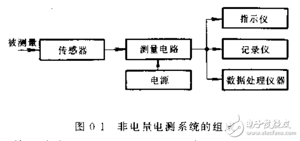 非電量電測技術(shù)及電感式等傳感器的介紹