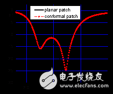 L型探針耦合圓柱共形貼片天線輻射特性解析