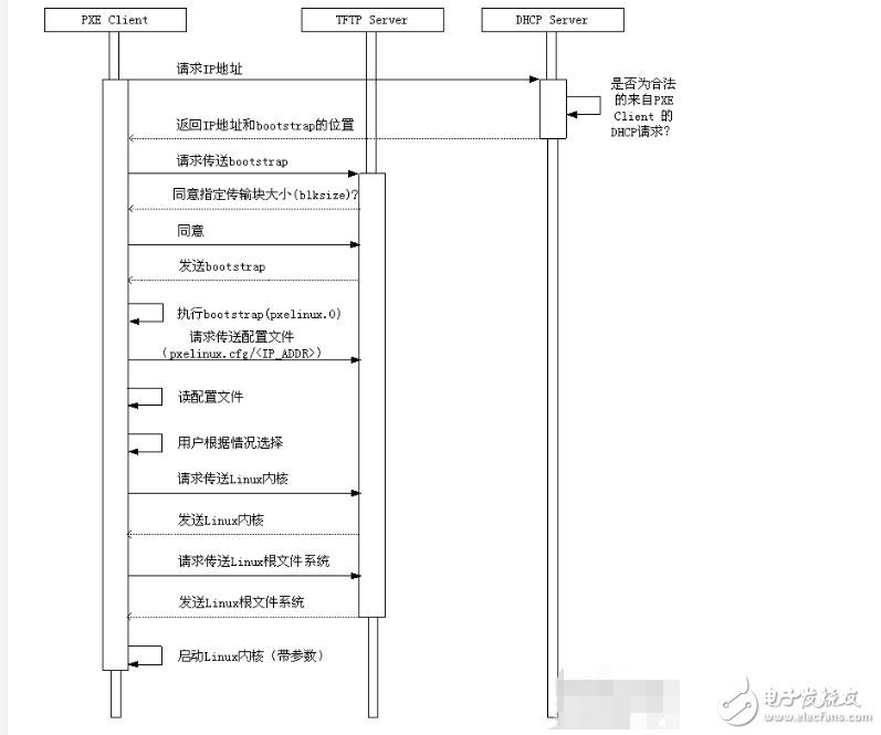 pxe遠程啟動過程分析