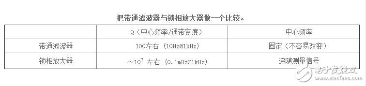 鎖相放大器降噪，為什么鎖相放大器抗噪能力強？