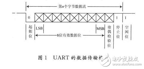 基于FPGA的UART模塊的設(shè)計