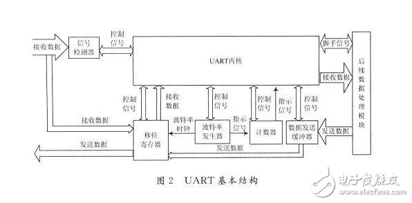 基于FPGA的UART模塊的設(shè)計