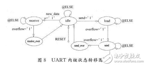 基于FPGA的UART模塊的設(shè)計